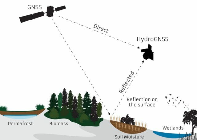 GNSS-R Basic Diagram