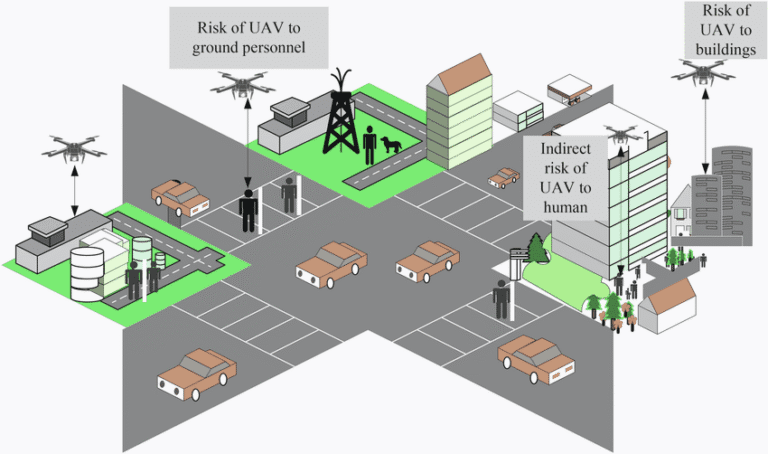 UAV operational risks in urban environments caused by system and control failures
