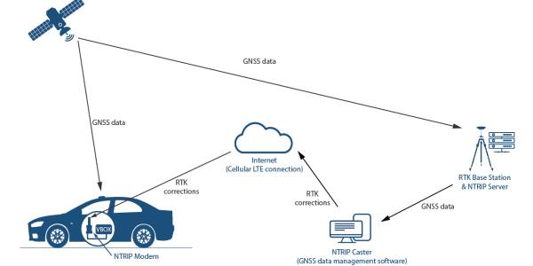 How-does-NTRIP-work-01-a407eed5